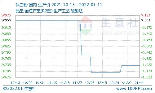 生意社 1月11日國內(nèi)鈦白粉市場價格穩(wěn)定
